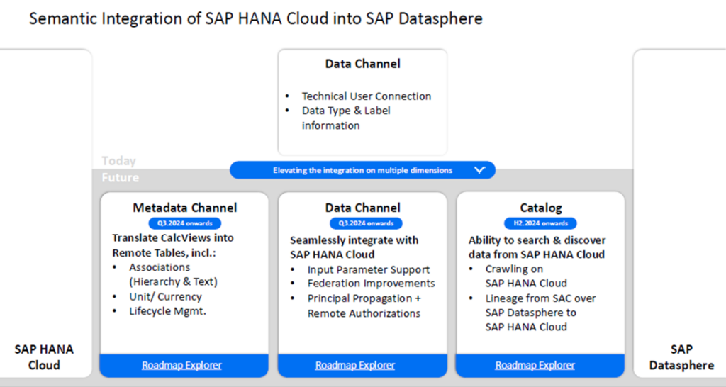 Die Abbildung zeigt die semantische Integration von SAP HANA Cloud und Datasphere zu einer Business Data Fabric