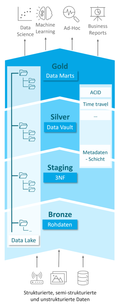 Die Abbildung zeigt die Medaillenstruktur des Data Lakehouse vom Bronze, Staging, Silver bis zum Gold-Layer