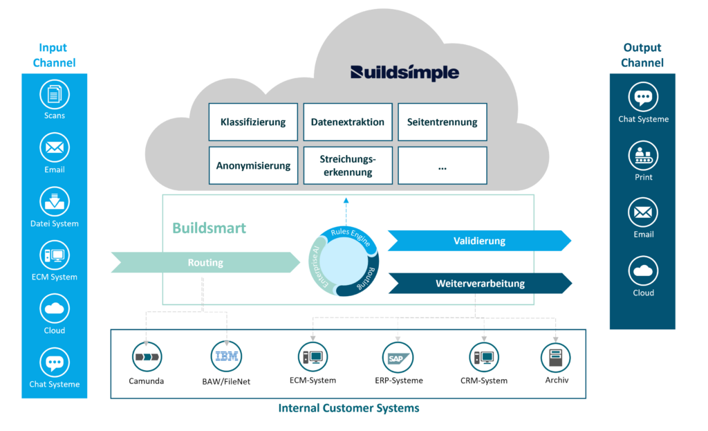 Architekturbild - Buildsmart im Zusammenspiel mit Buildsimple