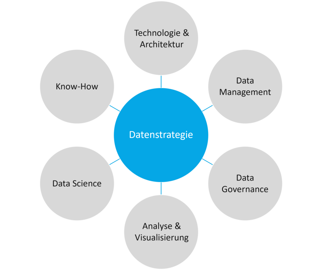 Die Abbildung zeigt die zentralen Bestandtteile einer modernen Datenstrategie auf.