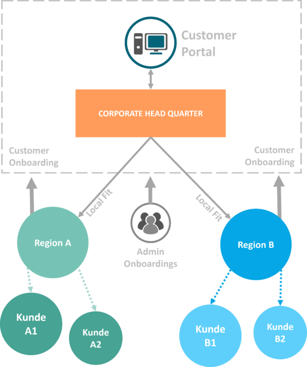 Digital Customer Onboarding Prozess - Das Schaubild zum IT-Projekt