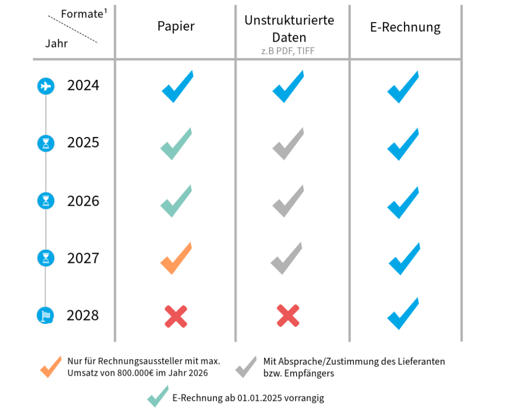 Tabellarische Darstellung Übergangsfristen E-Rechnung Deutschland 2025 bis 2028