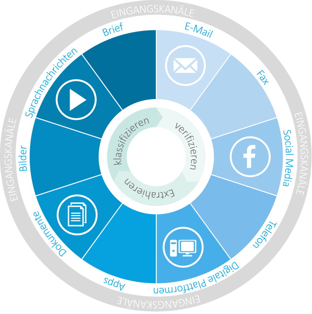 Eingangskanäle im Input Management - Multi Channel