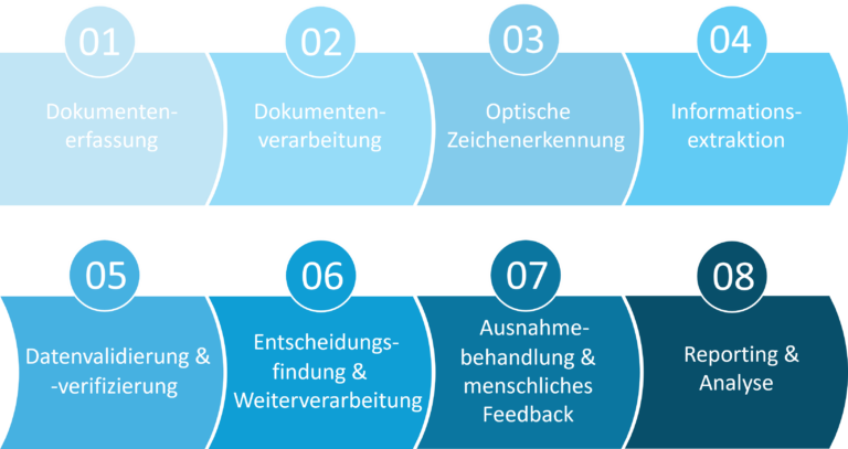 Schritte der Dokumentenverabreitung im Input Management