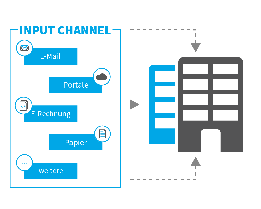 Eingangskanäle/ Input Channels der digitalen Rechnungsverarbeitung