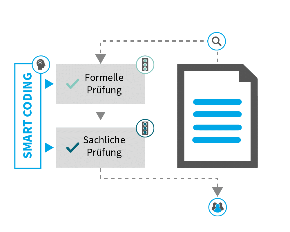 Freigabeprozess digitale Rechnungsverarbeitung, formelle Prüfung, sachliche Prüfung