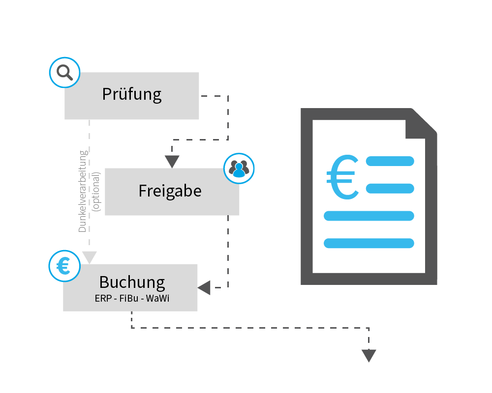 Rechnung buchen digitale Rechnungsverarbeitung ERP FiBu und WaWi