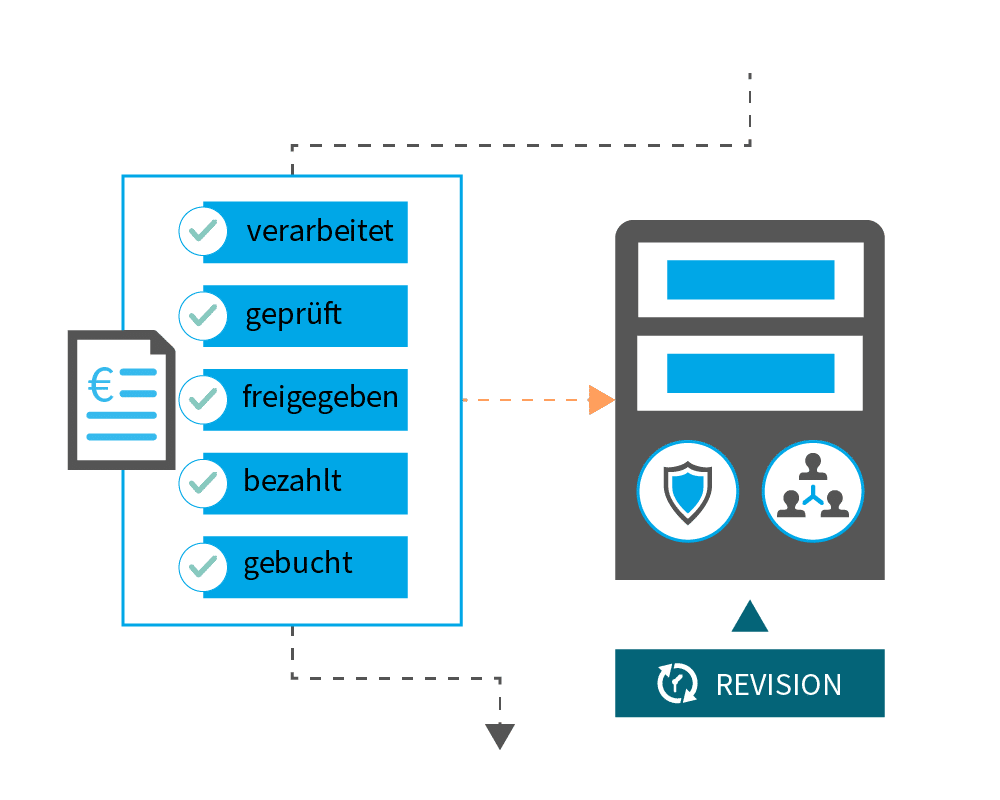 Archiv & Archivierung Revision digitale Rechnungsverarbeitung