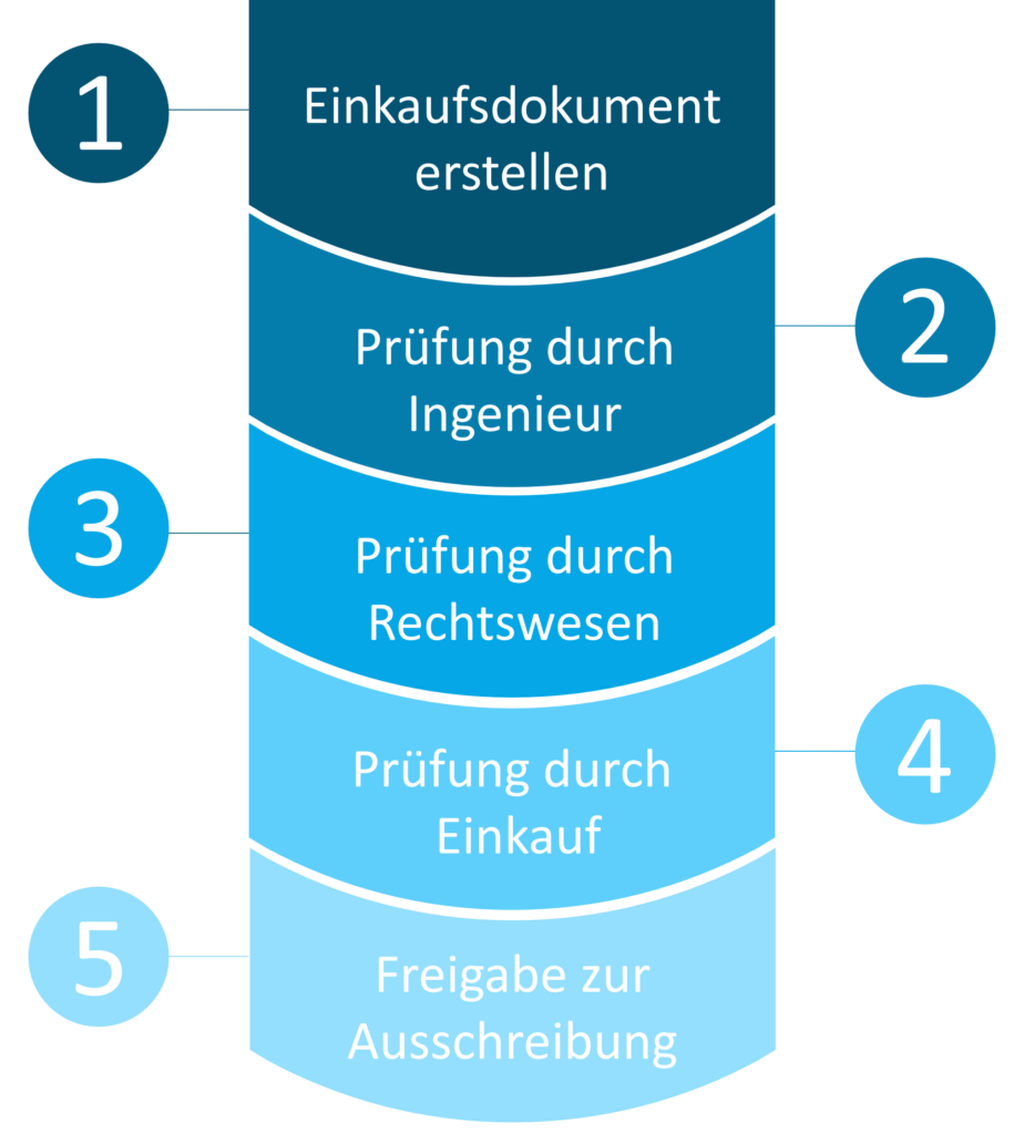 Der Ausschreibungsprozess beim Kunden