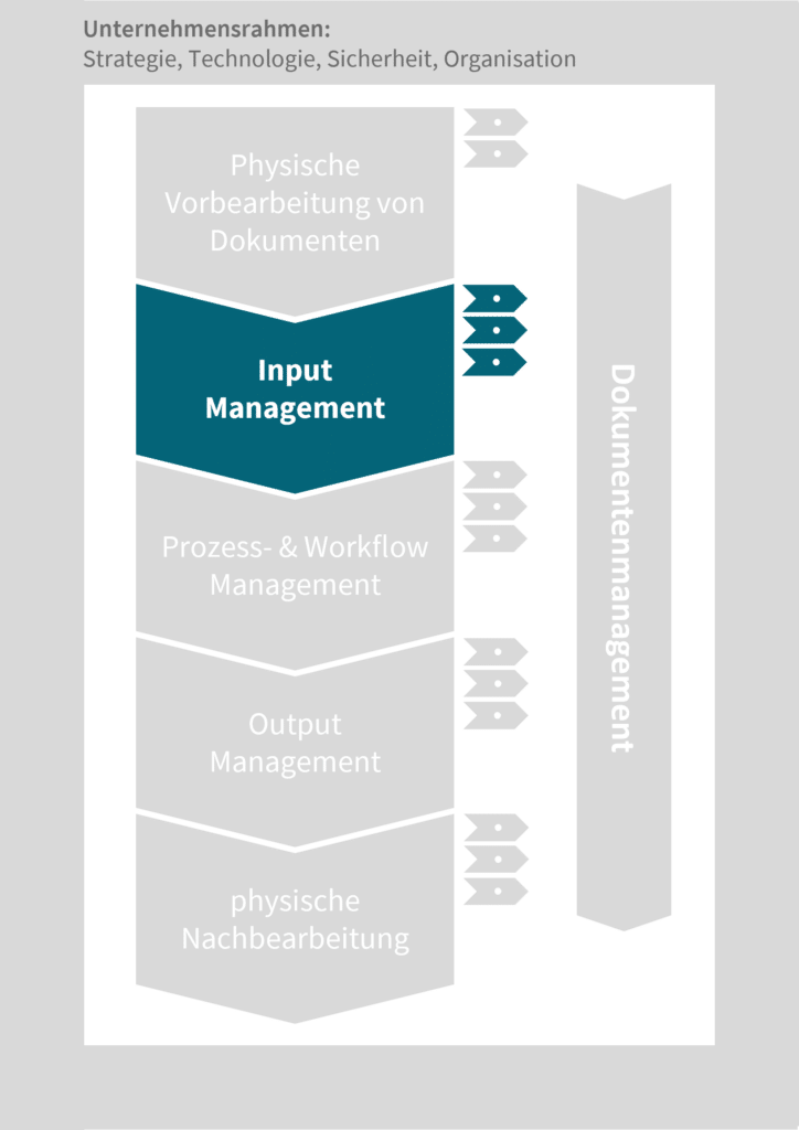 Dokumentenlogistik Schritt 2 Input Management