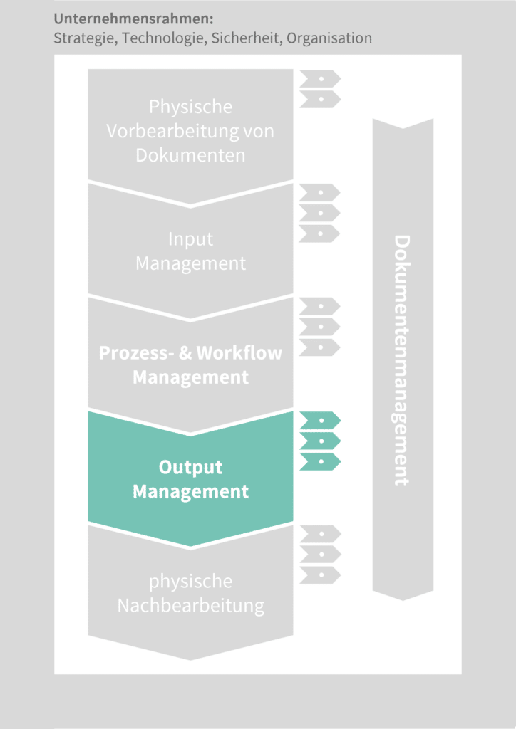 Dokumentenlogistik Schritt 4 Output Management