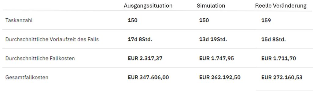 Vergleich | Process Mining Simulation