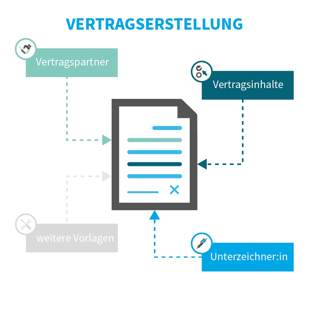 Vertragsmanagement Software Vertragserstellung