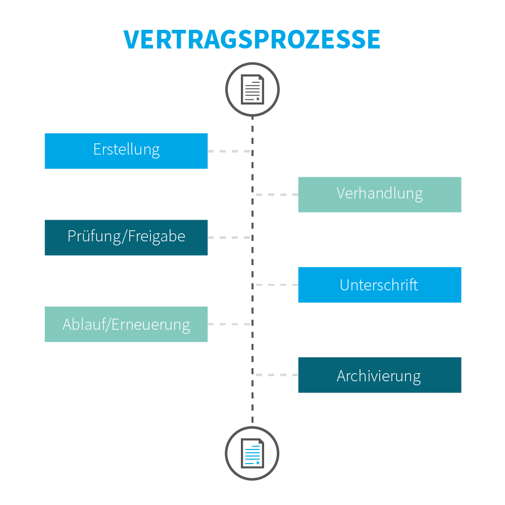 Vertragsmanagement Software Prozess Prüfung Freigabe