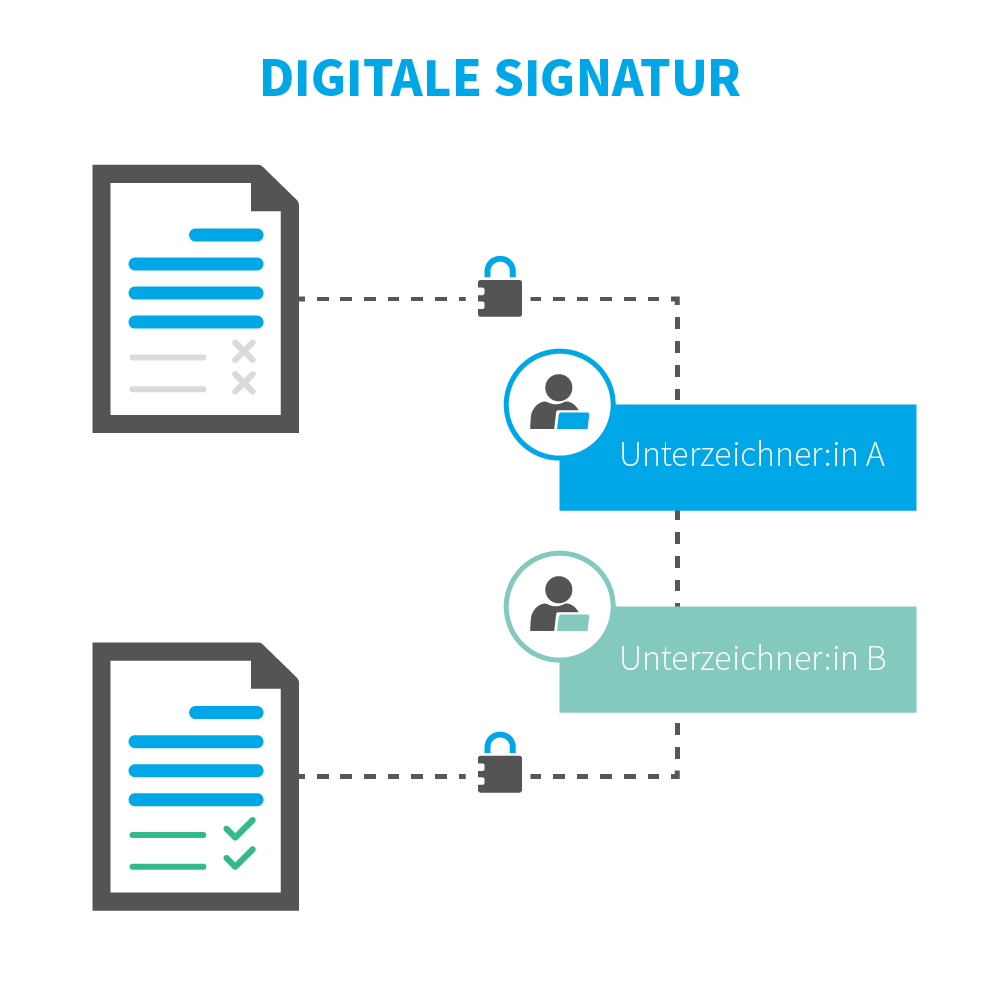 Vertragsmanagement Software Unterschrift digitale Signatur