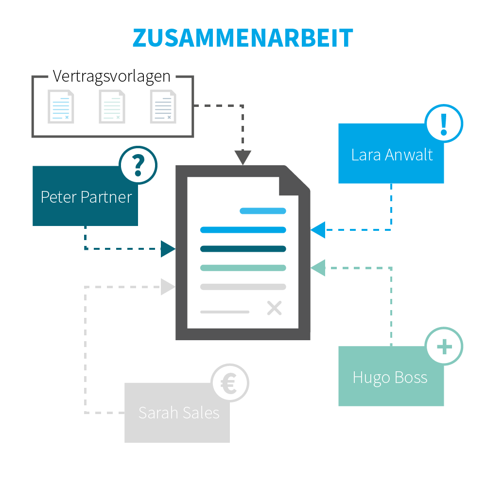 Vertragsmanagement Software Zusammenarbeit