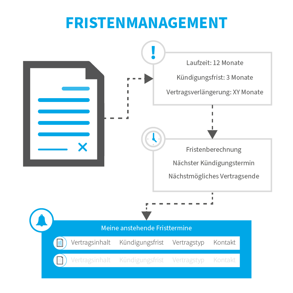 Vertragsmanagement Software Fristenverwaltung Fristenmanagement