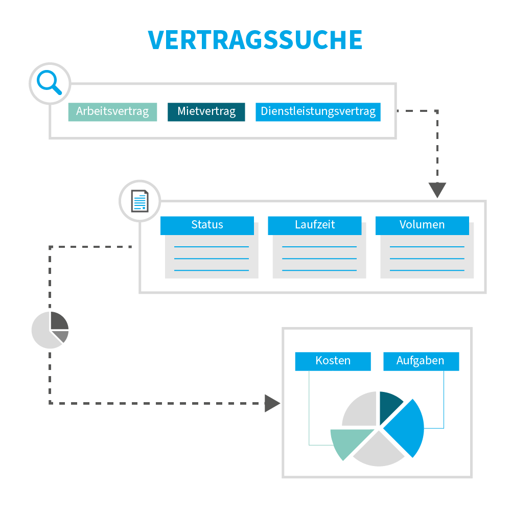 Vertragsmanagement Software Vertragssuche Archiv