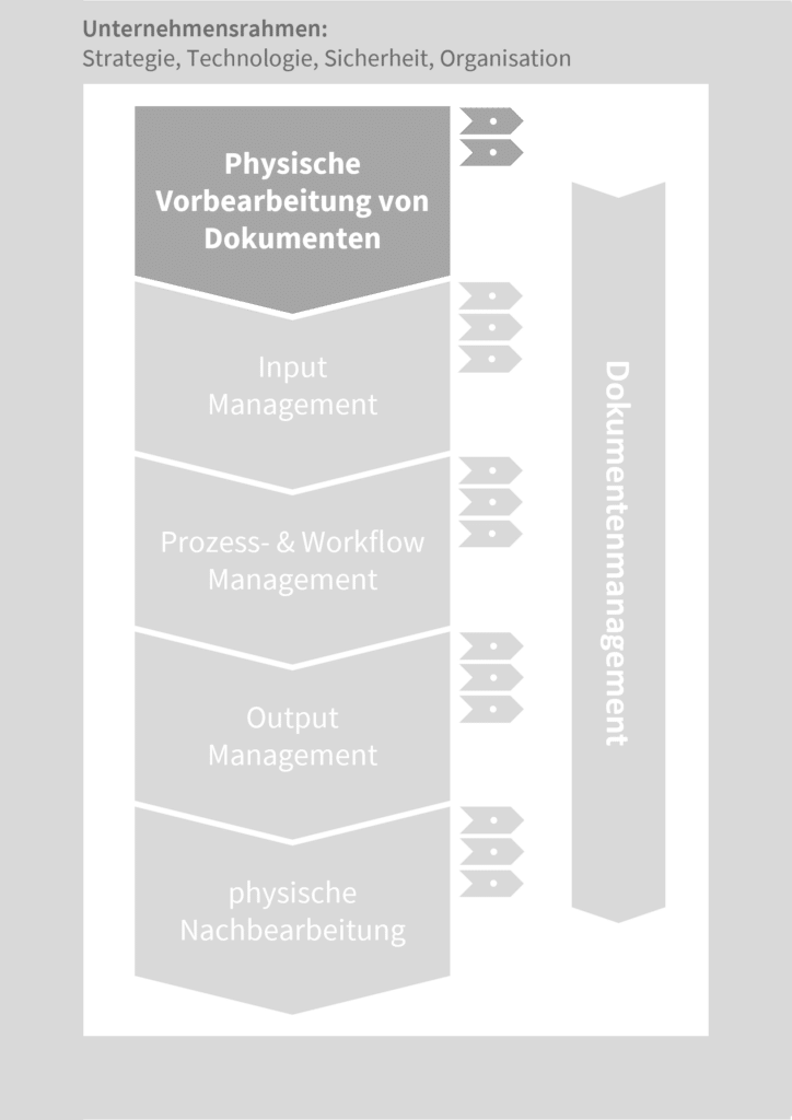 Dokumentenlogistik Schritt 1: Physische Dokumente