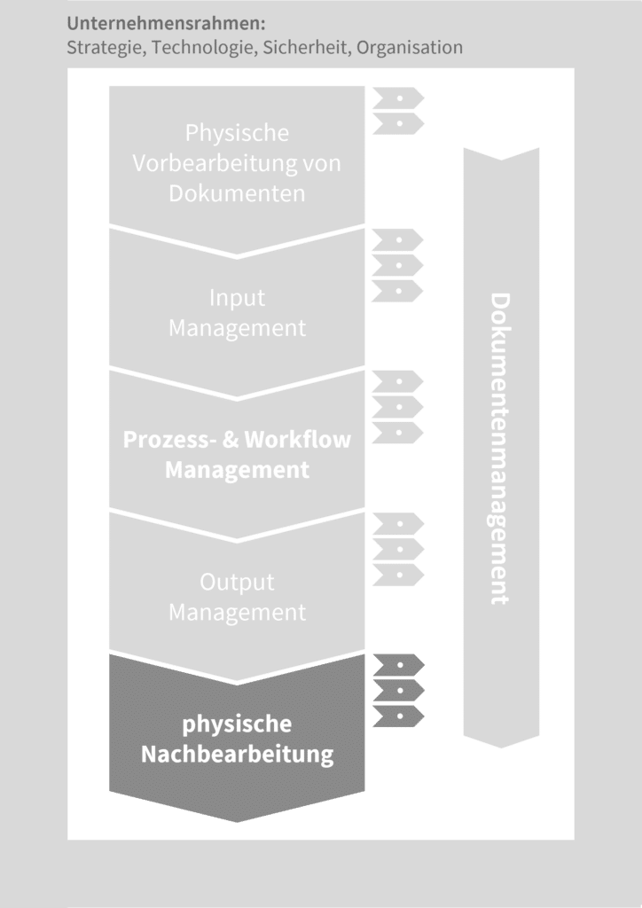 Dokumentenlogistik Schritt 5: Physische Nachbearbeitung der Dokumente
