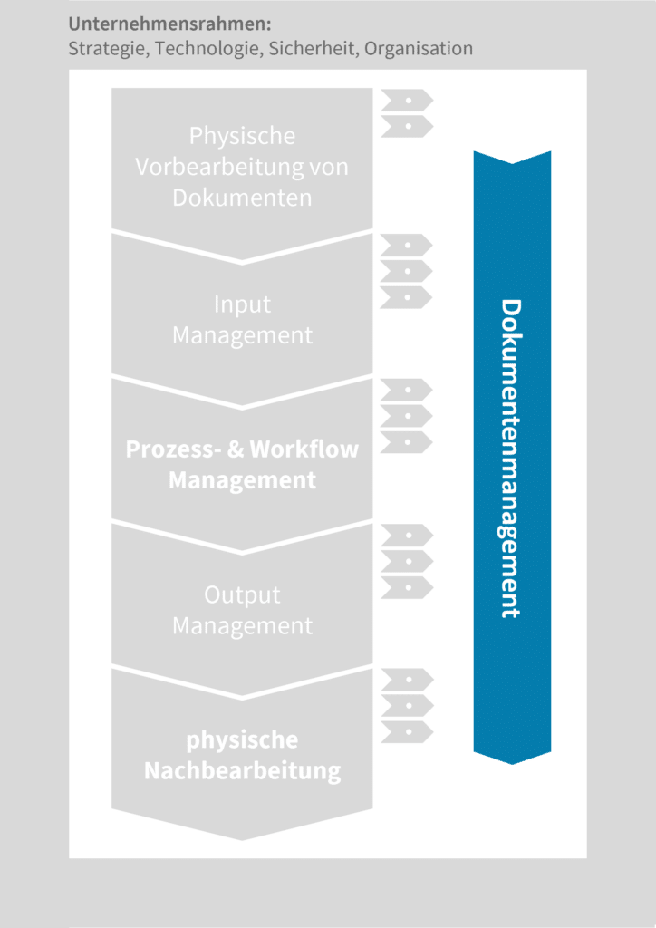 Dokumentenlogistik Das begleitende Dokumentenmanagement
