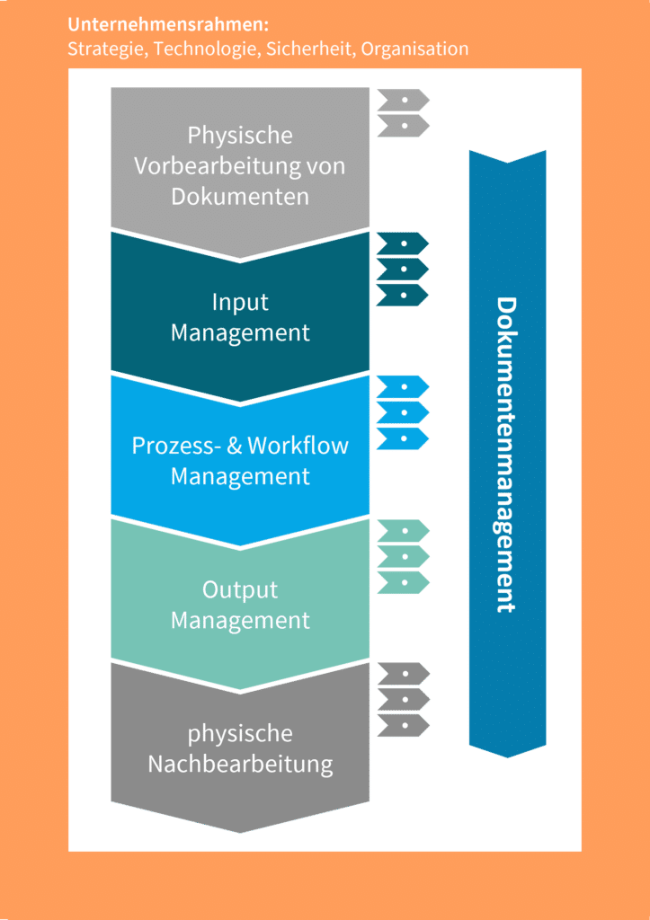 Dokumentenlogistik Überblick der Digitaliserungsschritte