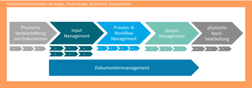 Dokumentenlogistik Überblick der Digitaliserungsschritte