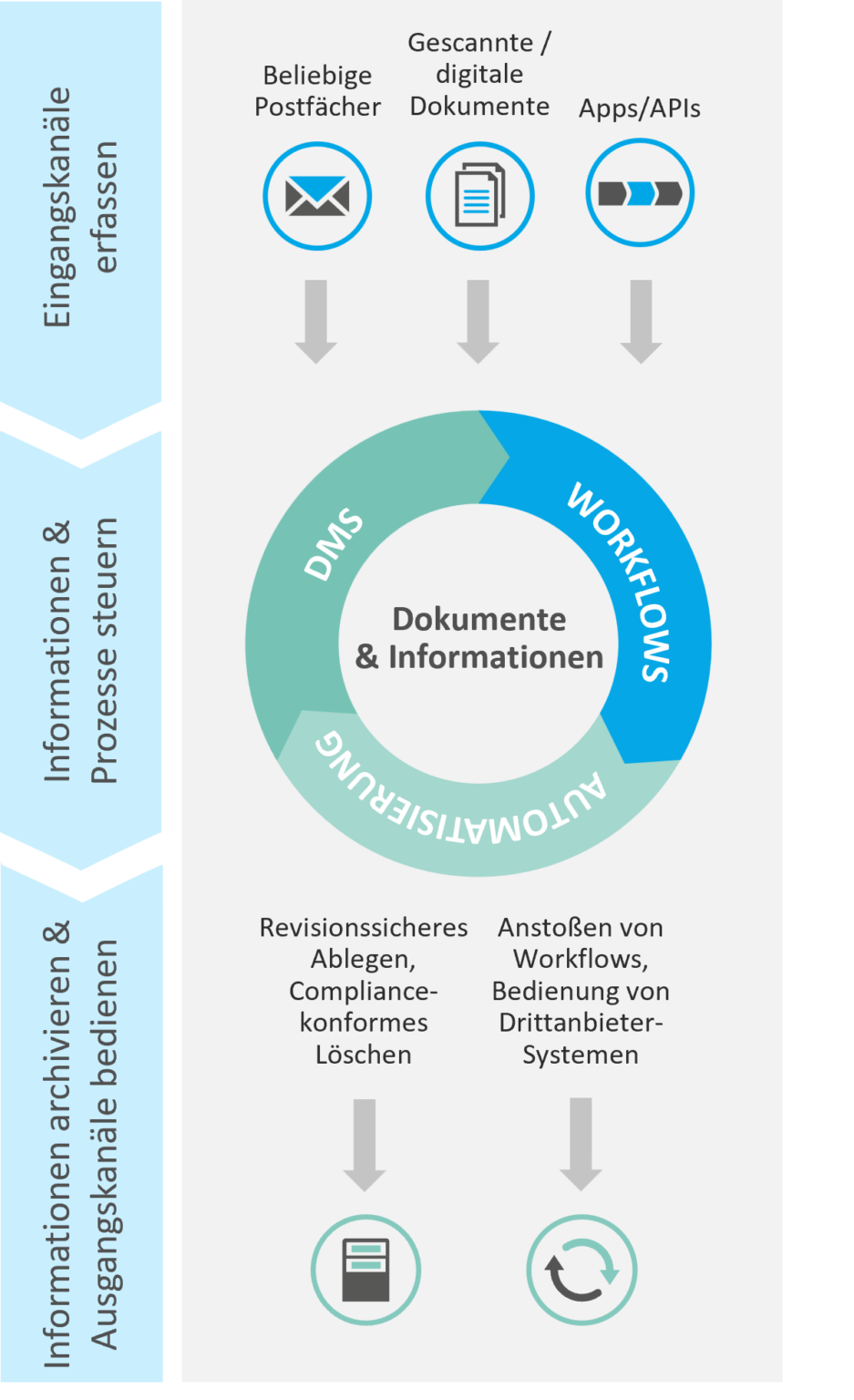 Document Management System (DMS) | ISR