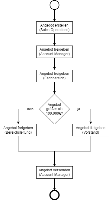 Workflow_Management_System_Definition_Flow_Chart | Workflow-Management-System