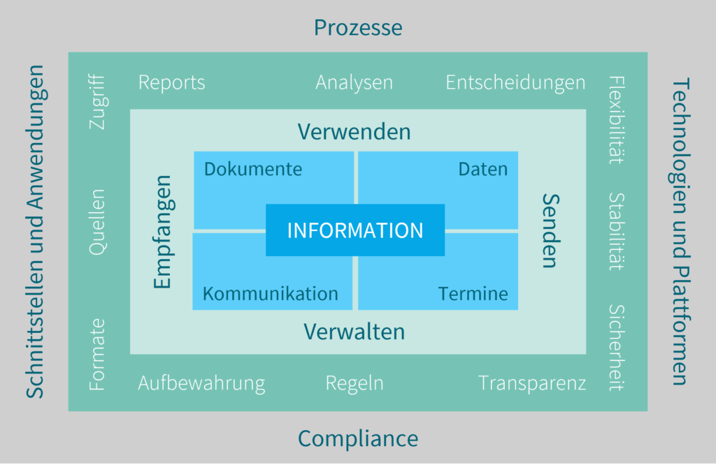Grafik Enterprise Information Management