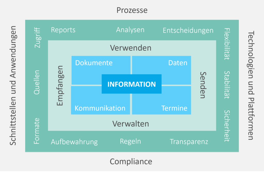 Grafik Enterprise Information Management