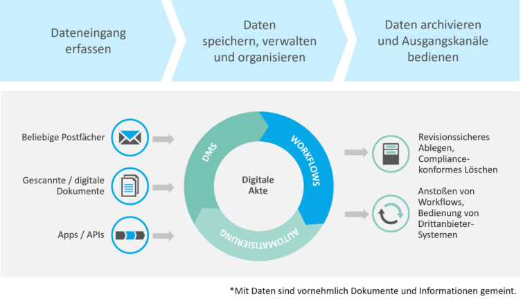 Digitale Akte als Dreh- und Angelpunkt für Dokumente und Informationen im Unternehmen