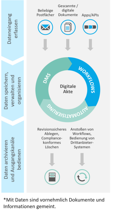 Digitale Akte als Dreh- und Angelpunkt für Dokumente und Informationen im Unternehmen