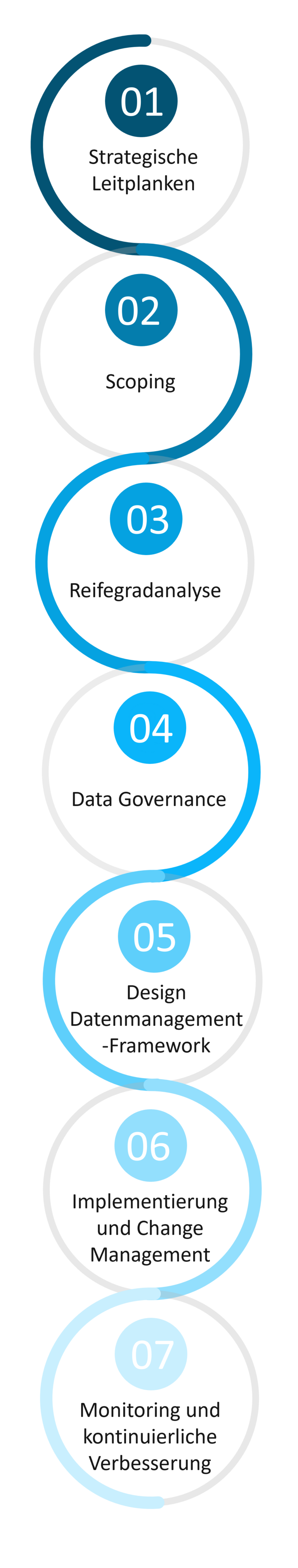 Data Strategy für Fortgeschrittene