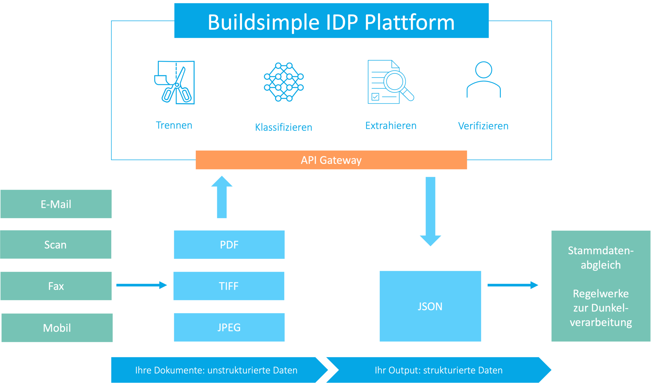 buildsimple_idp_plattform_isr_look_1