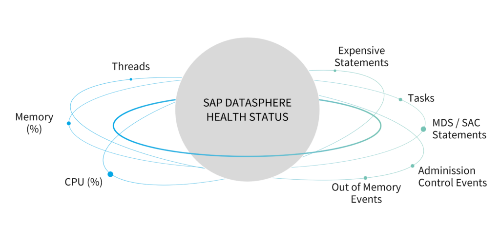 Welche Aspekte im Monitoring der SAP Datasphere zu berücksichtigen sind | ISR