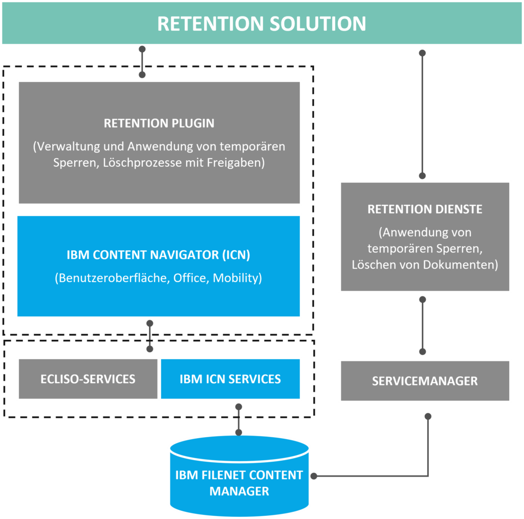 Schnittstellen Retention Solution Aufbewahrungspflicht Dokumente