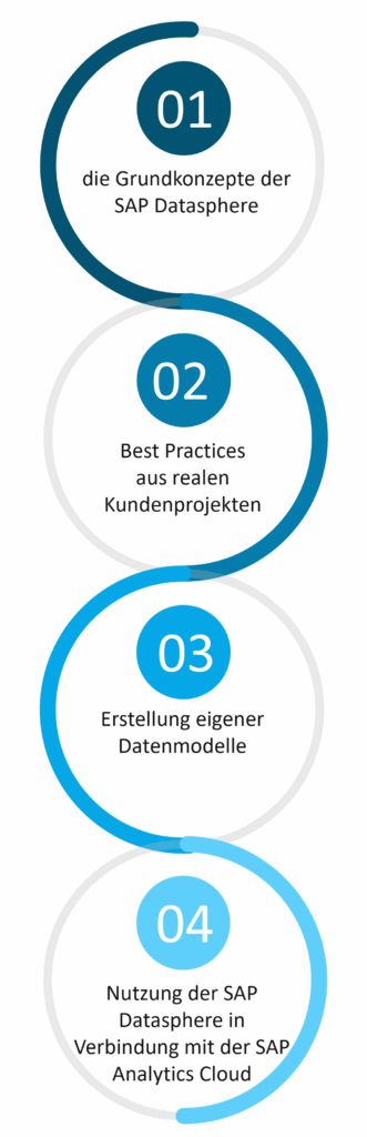 Datasphere Schulung vorgehen