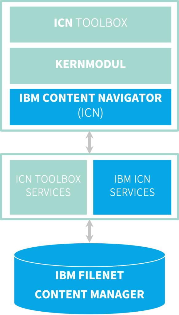 Schnittstellen IBM Content Navigator Toolbox