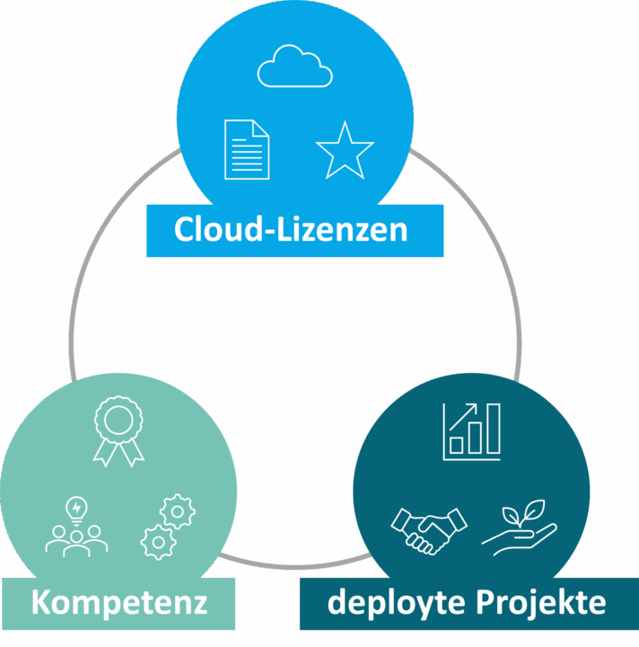 Die SAP Partner Anforderungen sind das verkaufen von Cloud-Lizenzen, Kompetenz und deployte Projekte