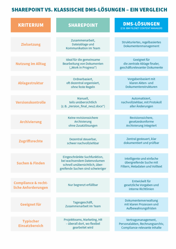 SharePoint DMS vs. klassische DMS-Lösungen – Ein Vergleich