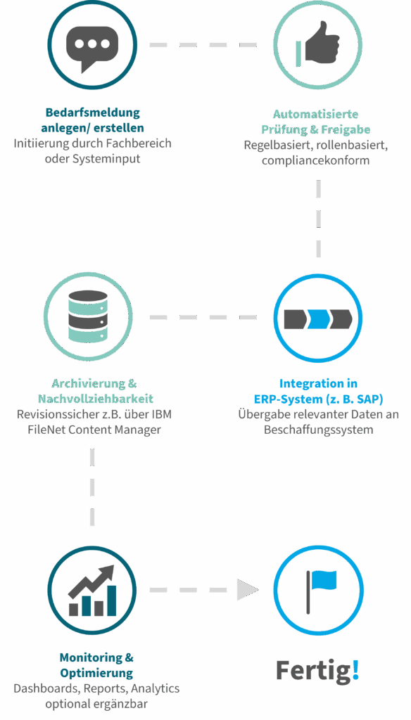 Business Automation Solution Use Case Bestellprozess