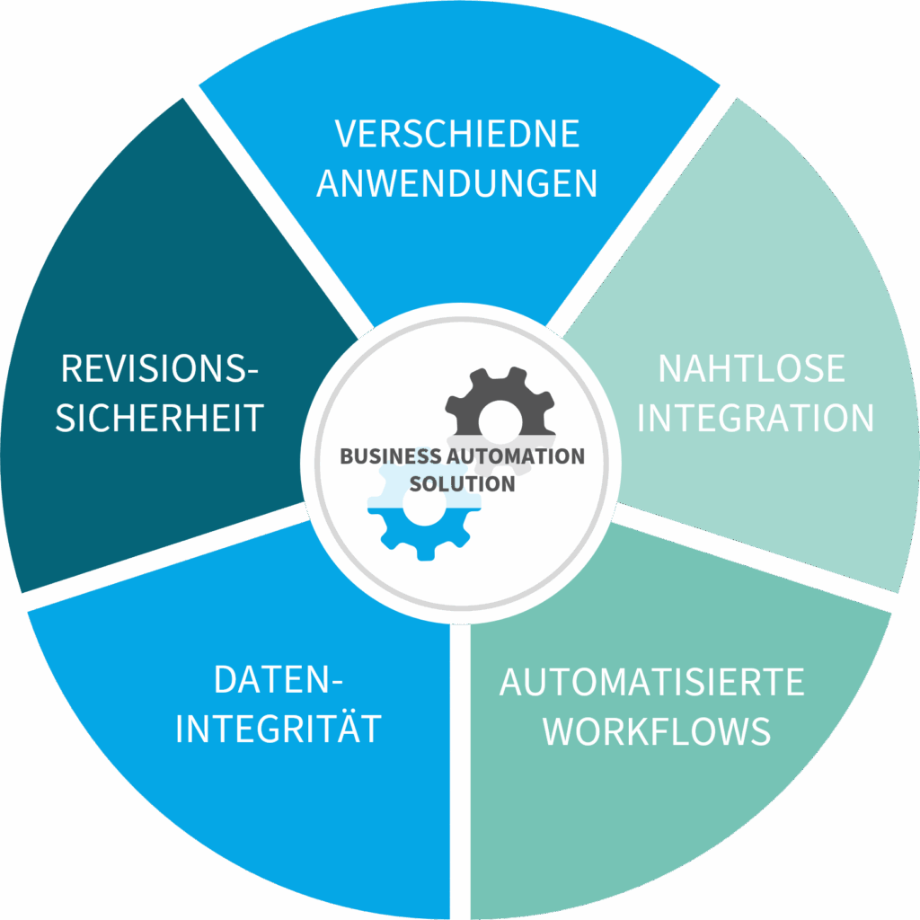 Schematischer Überblick Business Automation Solution