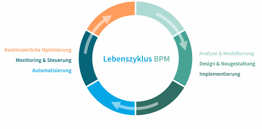 Lebenszyklus BPM