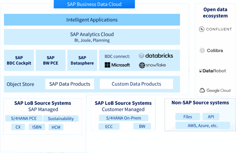 SAP Business Data Cloud BDC
