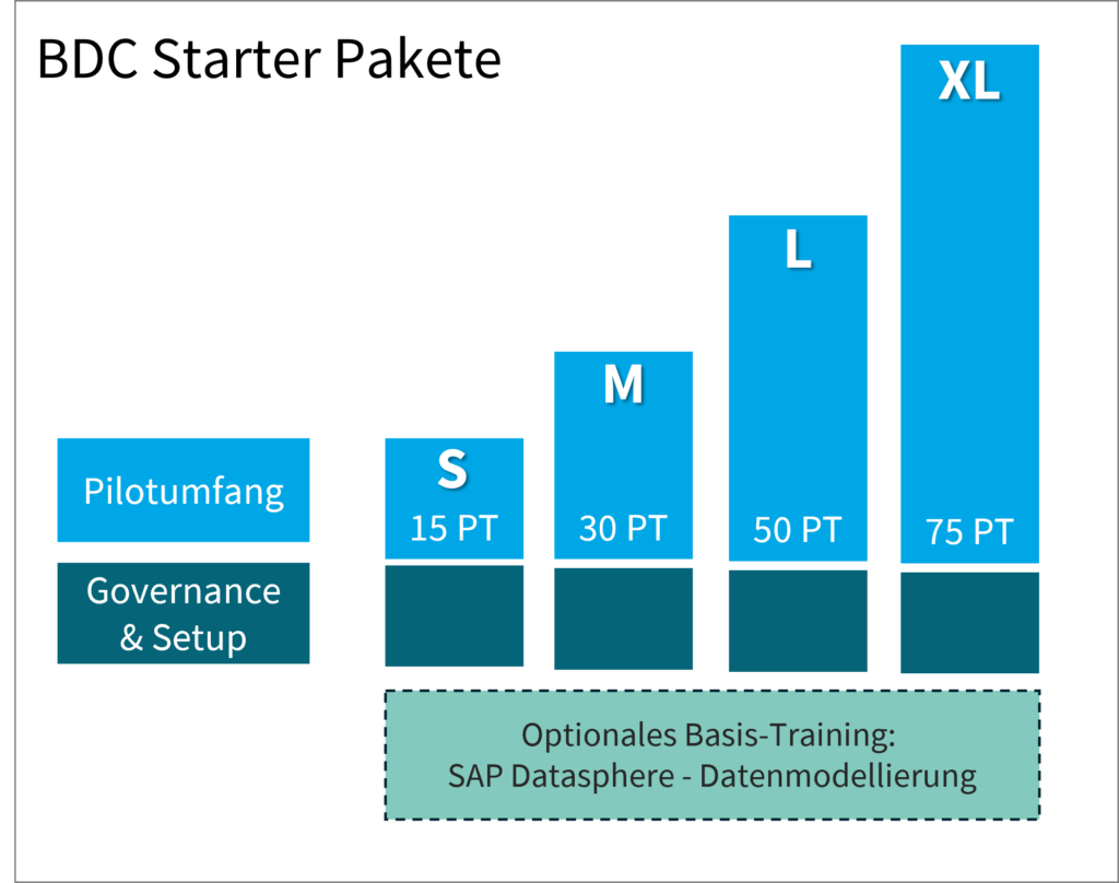 Paketmatrix BDC-Starter