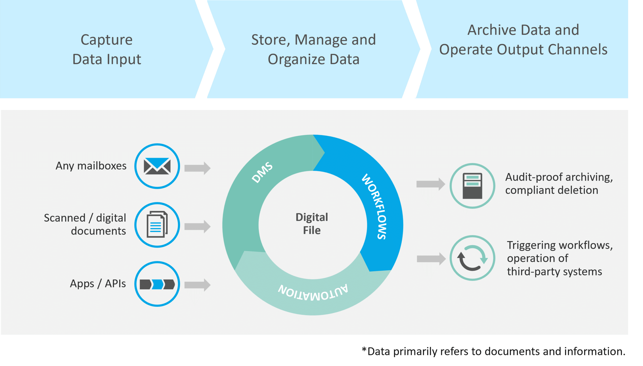 The digital record as a Central Hub for Documents and Information within the Enterprise