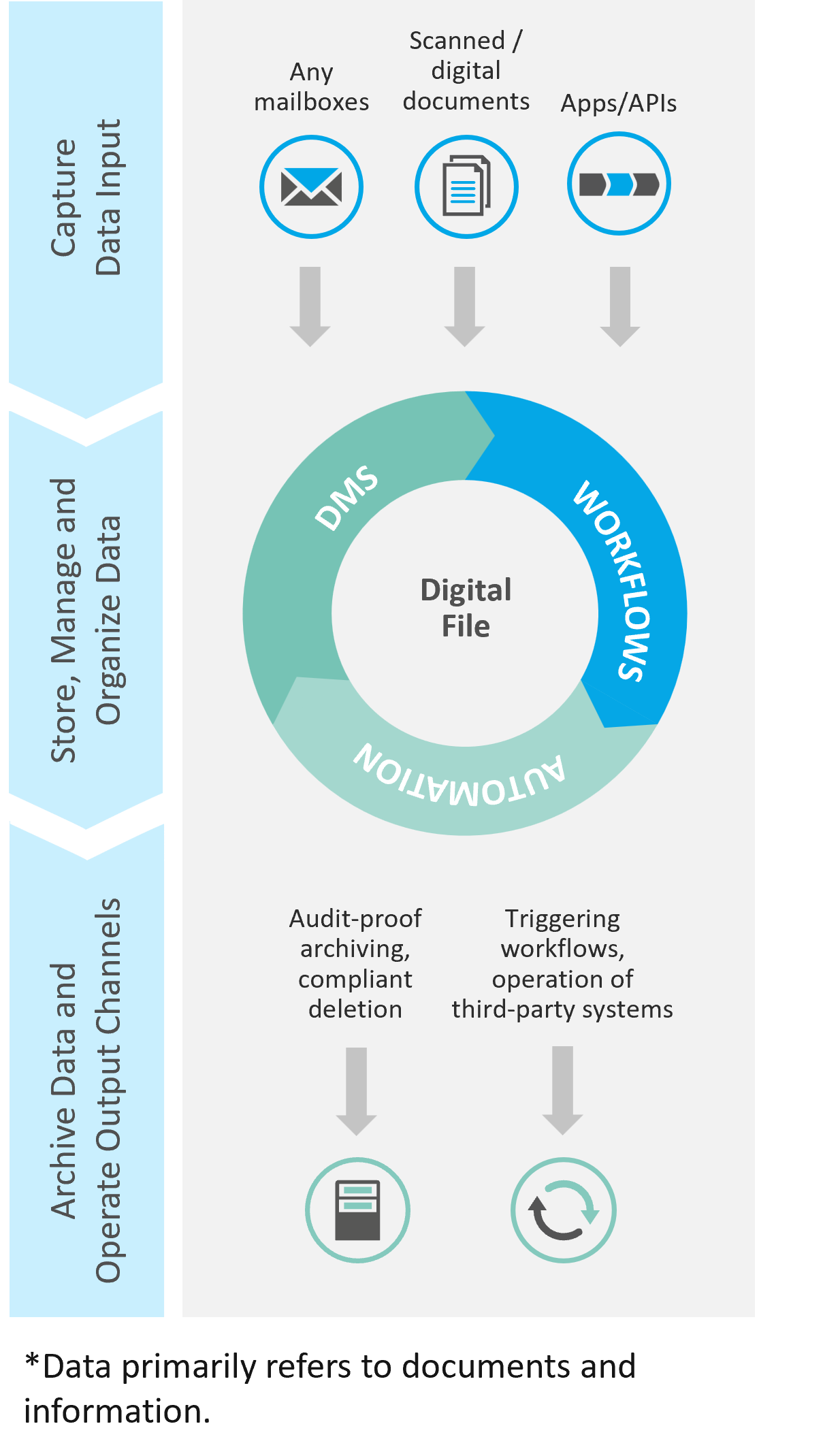 The digital record as a Central Hub for Documents and Information within the Enterprise