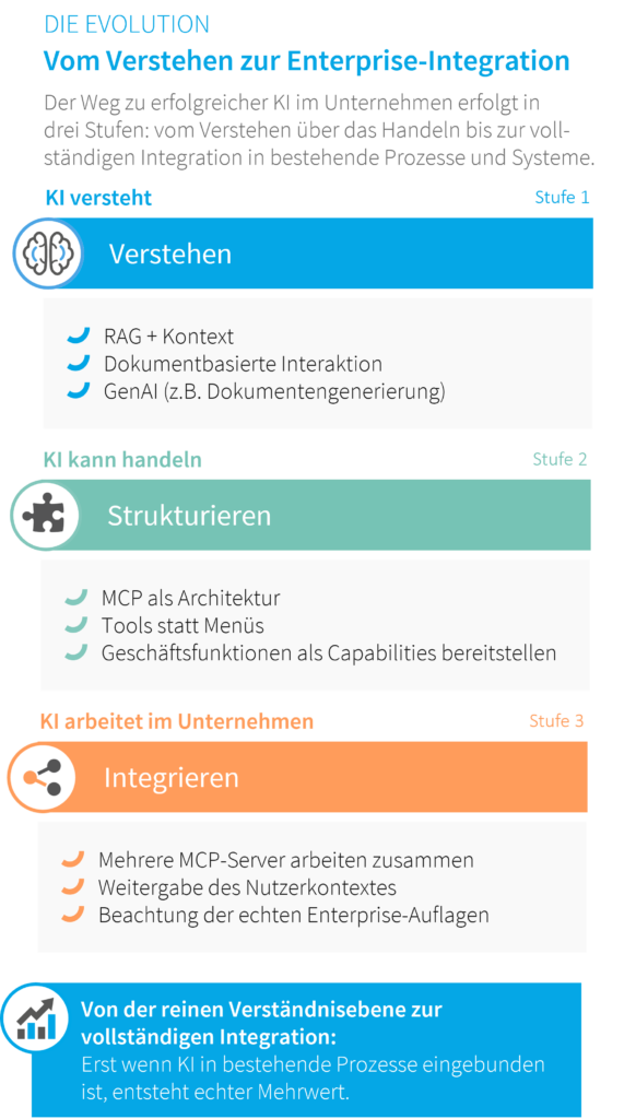 Evolution von Enterprise-KI: von RAG und Kontext über MCP-Tools bis zur Integration mit Nutzerkontext und mehreren MCP-Servern.