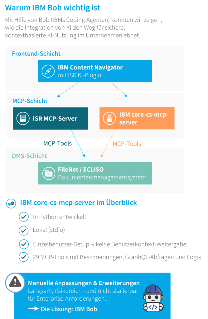 Visualisierung einer KI-Integration in Unternehmen mit IBM Bob, MCP-Architektur, Nutzerkontext-Weitergabe und angebundenen Dokumentenmanagement-Systemen.